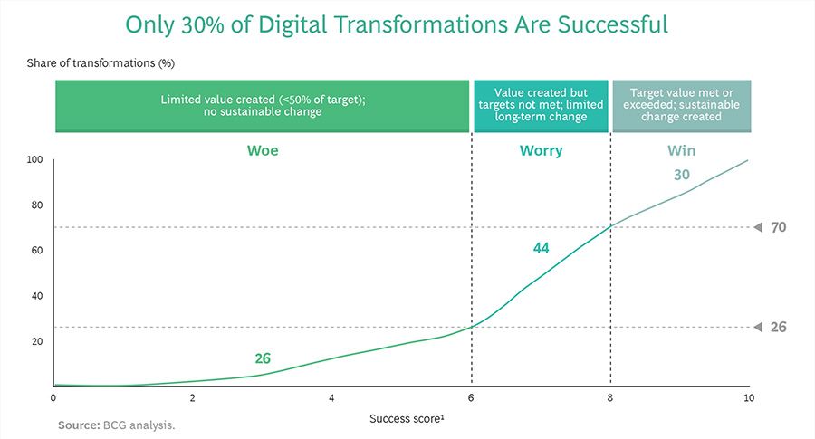 Study of 900 digital transformations: Only 30% are successful